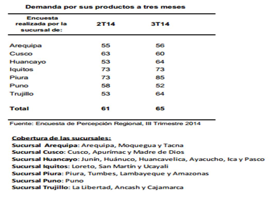 BCR regiones